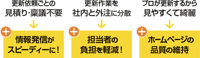 定額更新サービスのメリットって